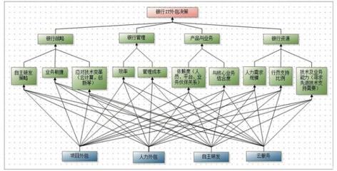 在完善科技外包管理中提升服务价值