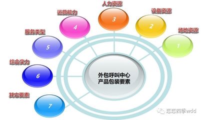 外包呼叫中心的&ldquo;前世今生&rdquo;与整体详解